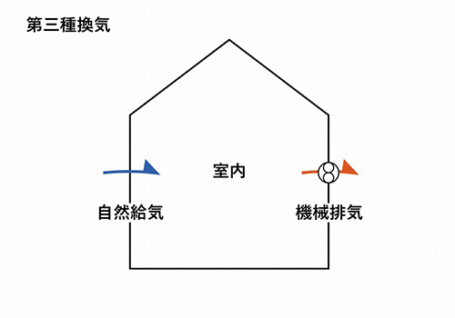 第三種換気システム