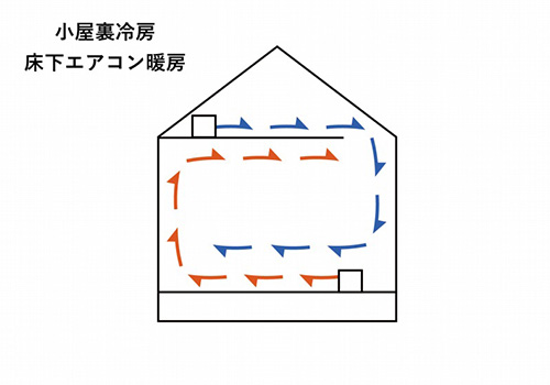 床下エアコン、小屋裏エアコン